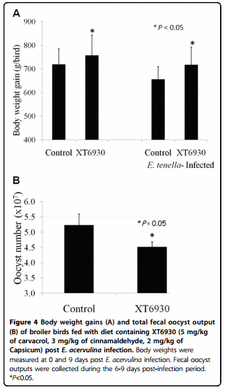 Effects of dietary plant-derived phytonutrients on the genome-wide profiles and coccidiosis resistance in the broiler chickens - Image 5
