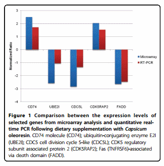 Effects of dietary plant-derived phytonutrients on the genome-wide profiles and coccidiosis resistance in the broiler chickens - Image 1