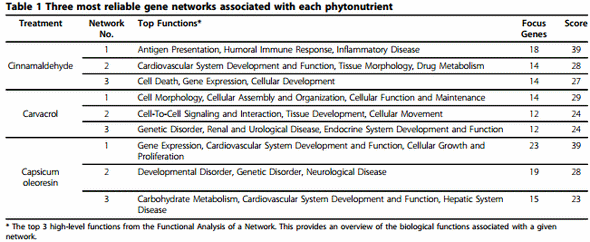 Effects of dietary plant-derived phytonutrients on the genome-wide profiles and coccidiosis resistance in the broiler chickens - Image 3
