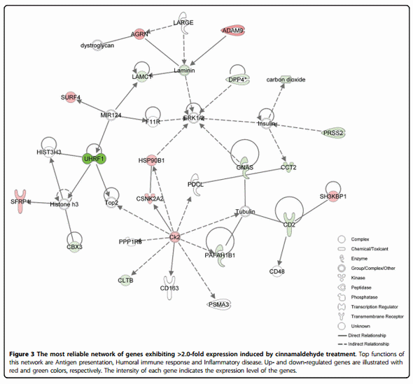 Effects of dietary plant-derived phytonutrients on the genome-wide profiles and coccidiosis resistance in the broiler chickens - Image 4
