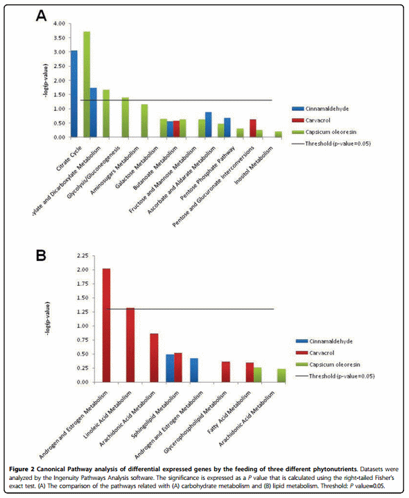 Effects of dietary plant-derived phytonutrients on the genome-wide profiles and coccidiosis resistance in the broiler chickens - Image 2