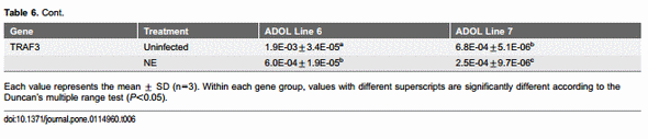Transcriptional Profiles of Host-Pathogen Responses to Necrotic Enteritis and Differential Regulation of Immune Genes in Two Inbreed Chicken Lines Showing Disparate Disease Susceptibility - Image 14