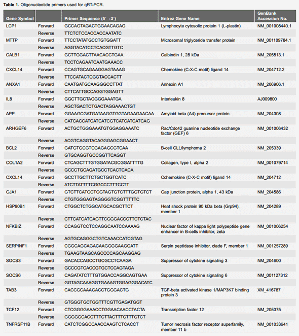 Transcriptional Profiles of Host-Pathogen Responses to Necrotic Enteritis and Differential Regulation of Immune Genes in Two Inbreed Chicken Lines Showing Disparate Disease Susceptibility - Image 1