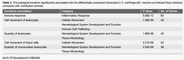 Transcriptional Profiles of Host-Pathogen Responses to Necrotic Enteritis and Differential Regulation of Immune Genes in Two Inbreed Chicken Lines Showing Disparate Disease Susceptibility - Image 6