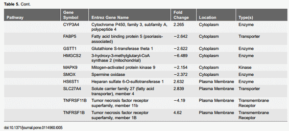Transcriptional Profiles of Host-Pathogen Responses to Necrotic Enteritis and Differential Regulation of Immune Genes in Two Inbreed Chicken Lines Showing Disparate Disease Susceptibility - Image 9