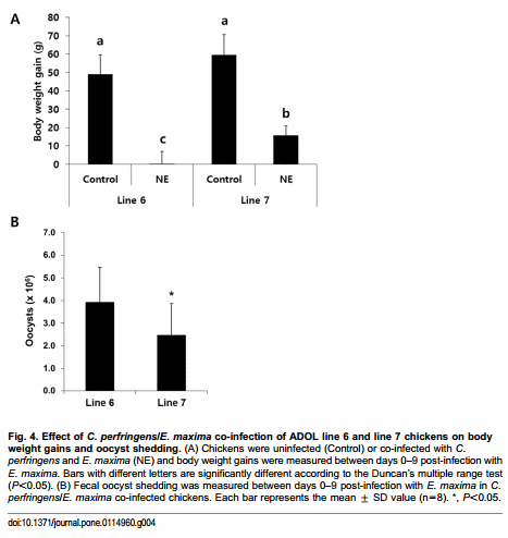 Transcriptional Profiles of Host-Pathogen Responses to Necrotic Enteritis and Differential Regulation of Immune Genes in Two Inbreed Chicken Lines Showing Disparate Disease Susceptibility - Image 12