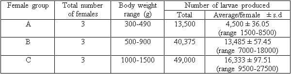 Fecundity of three different size groups of African catfish, Clarias gariepinus (Burchell, 1822), females and growth performance of larvae fed different starter food types - Image 1