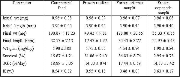 Fecundity of three different size groups of African catfish, Clarias gariepinus (Burchell, 1822), females and growth performance of larvae fed different starter food types - Image 2
