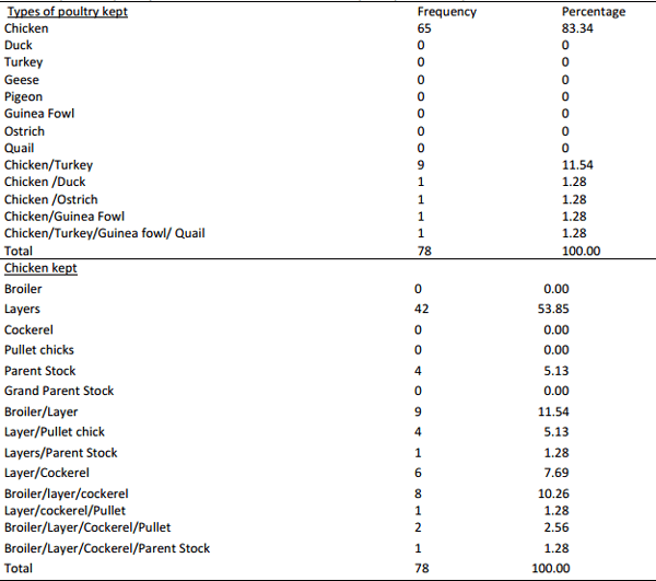 Characteristics of commercial poultry and spatial distribution of metabolic and behavioural diseases in Oyo State, Nigeria - Image 4