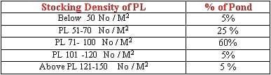 Management Practice of Vannamei Shrimp culture ponds with High Stocking Density & Zero Water Exchange in Purba Medinapur Dist.of W.Bengal, India, in relation to Growth, Survivals and Water quality - Image 3