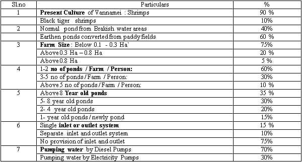 Management Practice of Vannamei Shrimp culture ponds with High Stocking Density & Zero Water Exchange in Purba Medinapur Dist.of W.Bengal, India, in relation to Growth, Survivals and Water quality - Image 1