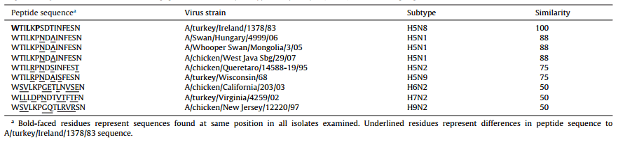 Vaccine protection of chickens against antigenically diverse H5 highly pathogenic avian influenza isolates with a live HVT vector vaccine expressing the influenza hemagglutinin gene derived from a clade 2.2 avian influenza virus - Image 8