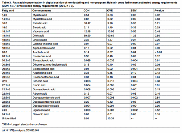 Digital Cushion Fatty Acid Composition and Lipid Metabolism Gene Network Expression in Holstein Dairy Cows Fed a High-Energy Diet - Image 3