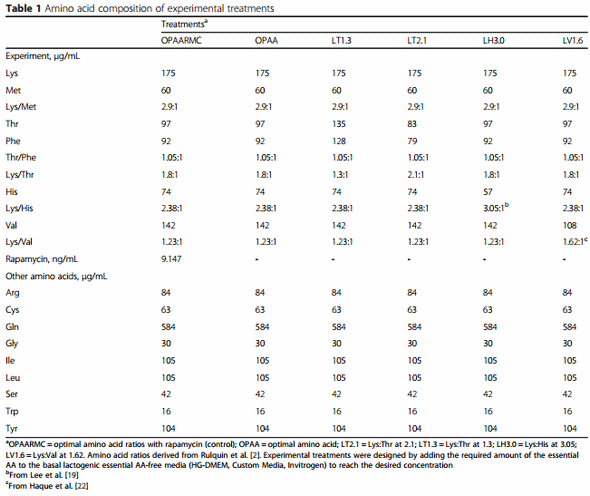 Essential amino acid ratios and mTOR affect lipogenic gene networks and miRNA expression in bovine mammary epithelial cells - Image 1