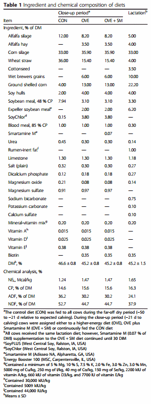 Peripartal rumen-protected methionine supplementation to higher energy diets elicits positive effects on blood neutrophil gene networks, performance and liver lipid content in dairy cows - Image 1