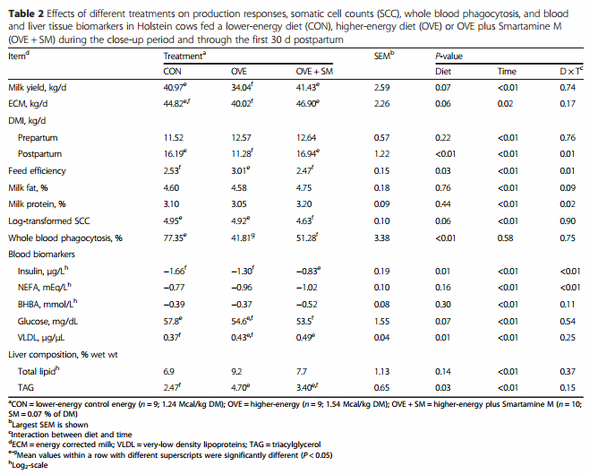 Peripartal rumen-protected methionine supplementation to higher energy diets elicits positive effects on blood neutrophil gene networks, performance and liver lipid content in dairy cows - Image 3