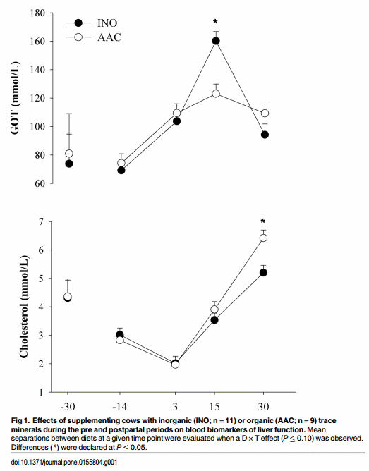 Immunometabolic Status during the Peripartum Period Is Enhanced with Supplemental Zn, Mn, and Cu from Amino Acid Complexes and Co from Co Glucoheptonate - Image 3