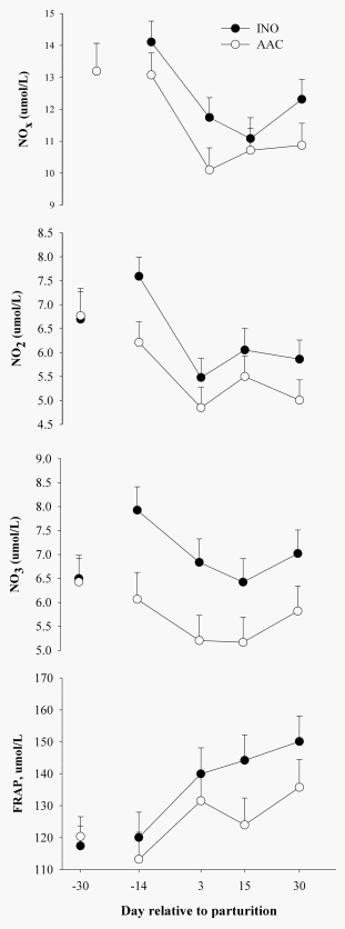 Immunometabolic Status during the Peripartum Period Is Enhanced with Supplemental Zn, Mn, and Cu from Amino Acid Complexes and Co from Co Glucoheptonate - Image 5