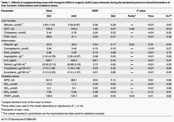 Immunometabolic Status during the Peripartum Period Is Enhanced with Supplemental Zn, Mn, and Cu from Amino Acid Complexes and Co from Co Glucoheptonate - Image 2
