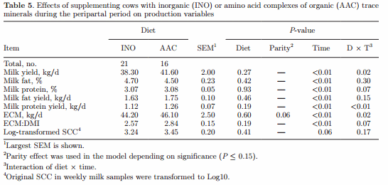 Supplementing Zn, Mn, and Cu from amino acid complexes and Co from cobalt glucoheptonate during the peripartal period benefits postpartal cow performance and blood neutrophil function - Image 8
