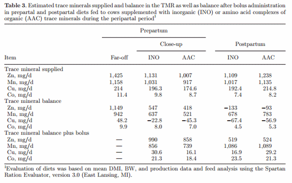 Supplementing Zn, Mn, and Cu from amino acid complexes and Co from cobalt glucoheptonate during the peripartal period benefits postpartal cow performance and blood neutrophil function - Image 4