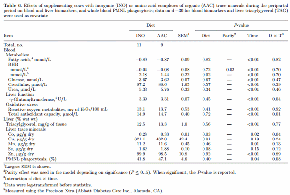 Supplementing Zn, Mn, and Cu from amino acid complexes and Co from cobalt glucoheptonate during the peripartal period benefits postpartal cow performance and blood neutrophil function - Image 10
