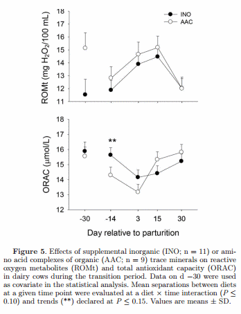 Supplementing Zn, Mn, and Cu from amino acid complexes and Co from cobalt glucoheptonate during the peripartal period benefits postpartal cow performance and blood neutrophil function - Image 12