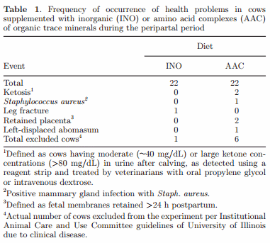 Supplementing Zn, Mn, and Cu from amino acid complexes and Co from cobalt glucoheptonate during the peripartal period benefits postpartal cow performance and blood neutrophil function - Image 1