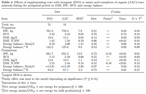 Supplementing Zn, Mn, and Cu from amino acid complexes and Co from cobalt glucoheptonate during the peripartal period benefits postpartal cow performance and blood neutrophil function - Image 5