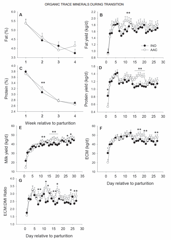 Supplementing Zn, Mn, and Cu from amino acid complexes and Co from cobalt glucoheptonate during the peripartal period benefits postpartal cow performance and blood neutrophil function - Image 9
