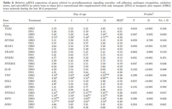 Maternal consumption of organic trace minerals alters calf systemic and neutrophil mRNA and microRNA indicators of inflammation and oxidative stress - Image 5