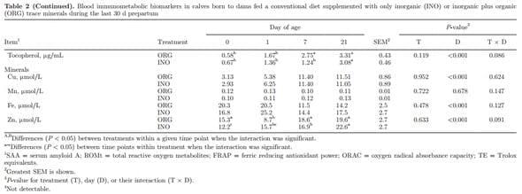Maternal consumption of organic trace minerals alters calf systemic and neutrophil mRNA and microRNA indicators of inflammation and oxidative stress - Image 4