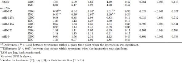 Maternal consumption of organic trace minerals alters calf systemic and neutrophil mRNA and microRNA indicators of inflammation and oxidative stress - Image 6