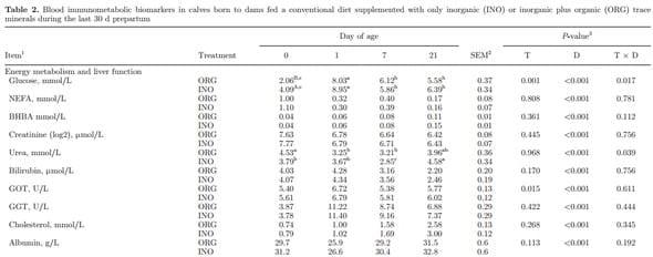 Maternal consumption of organic trace minerals alters calf systemic and neutrophil mRNA and microRNA indicators of inflammation and oxidative stress - Image 2