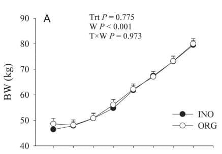 Maternal consumption of organic trace minerals alters calf systemic and neutrophil mRNA and microRNA indicators of inflammation and oxidative stress - Image 7