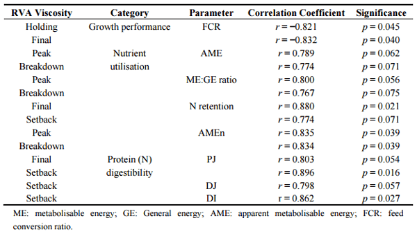 Grain Sorghum: A Conundrum for Chicken-Meat Production - Image 8