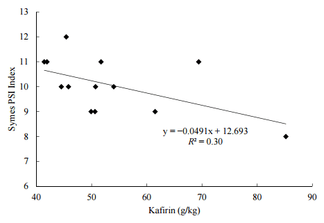 Grain Sorghum: A Conundrum for Chicken-Meat Production - Image 10