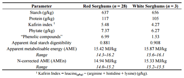 Grain Sorghum: A Conundrum for Chicken-Meat Production - Image 2