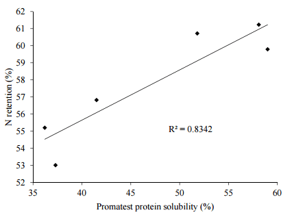 Grain Sorghum: A Conundrum for Chicken-Meat Production - Image 7