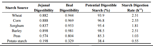 Grain Sorghum: A Conundrum for Chicken-Meat Production - Image 5
