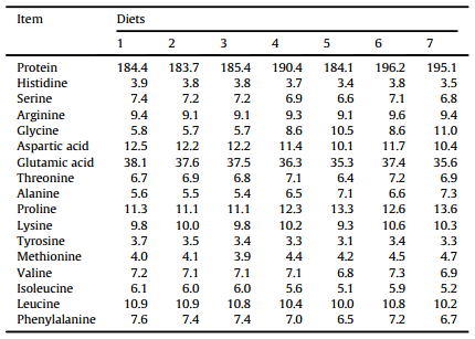 The influence of meat-and-bone meal and exogenous phytase on growth performance, bone mineralisation and digestibility coefficients of protein (N), amino acids and starch in broiler chickens - Image 5