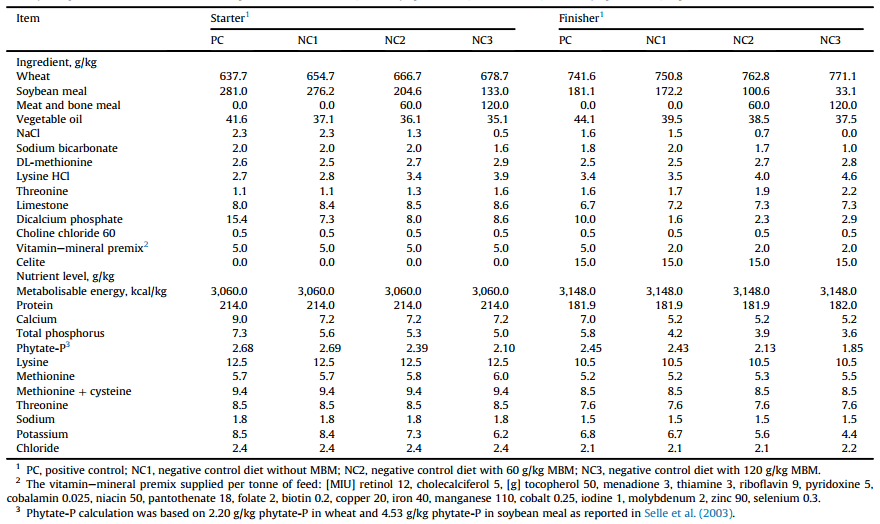 The influence of meat-and-bone meal and exogenous phytase on growth performance, bone mineralisation and digestibility coefficients of protein (N), amino acids and starch in broiler chickens - Image 3