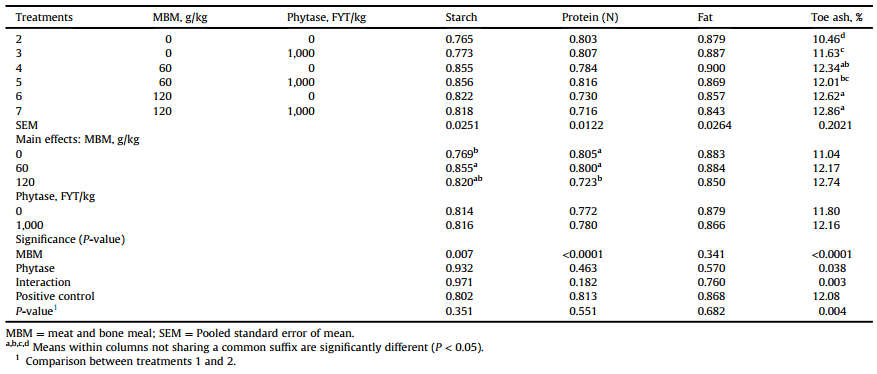 The influence of meat-and-bone meal and exogenous phytase on growth performance, bone mineralisation and digestibility coefficients of protein (N), amino acids and starch in broiler chickens - Image 8