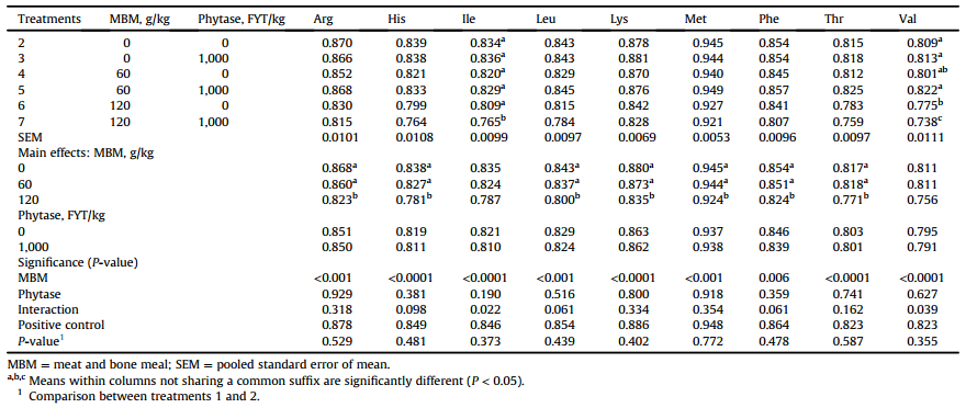 The influence of meat-and-bone meal and exogenous phytase on growth performance, bone mineralisation and digestibility coefficients of protein (N), amino acids and starch in broiler chickens - Image 12