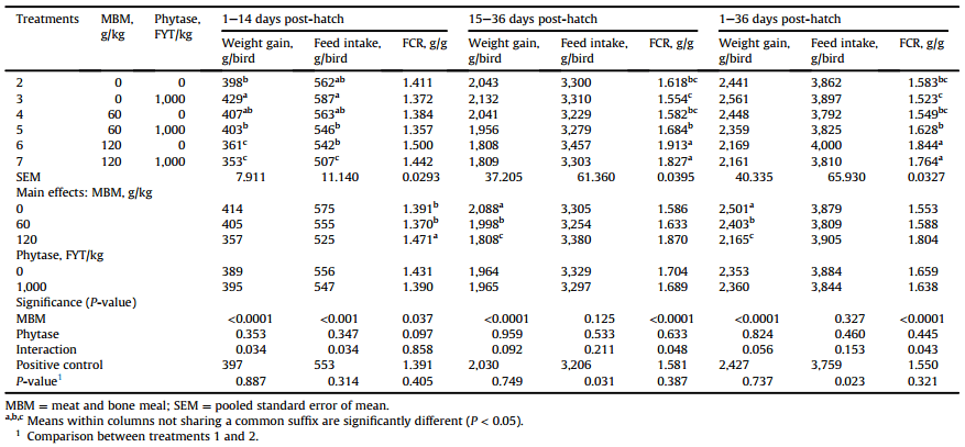 The influence of meat-and-bone meal and exogenous phytase on growth performance, bone mineralisation and digestibility coefficients of protein (N), amino acids and starch in broiler chickens - Image 6