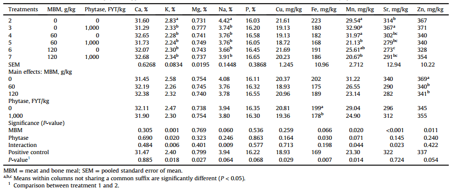The influence of meat-and-bone meal and exogenous phytase on growth performance, bone mineralisation and digestibility coefficients of protein (N), amino acids and starch in broiler chickens - Image 10