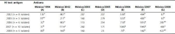 Impact of antigenic and genetic drift on the serologic surveillance of H5N2 avian influenza viruses - Image 3