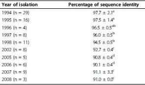 Impact of antigenic and genetic drift on the serologic surveillance of H5N2 avian influenza viruses - Image 2