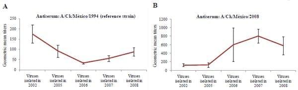 Impact of antigenic and genetic drift on the serologic surveillance of H5N2 avian influenza viruses - Image 4