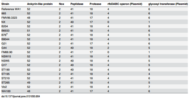 Analysis of Multiple Brachyspira hyodysenteriae Genomes Confirms That the Species Is Relatively Conserved but Has Potentially Important Strain Variation - Image 14
